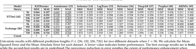 Figure 4 for KEDformer:Knowledge Extraction Seasonal Trend Decomposition for Long-term Sequence Prediction