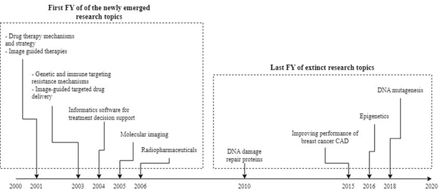 Figure 4 for Semi-automated extraction of research topics and trends from NCI funding in radiological sciences from 2000-2020