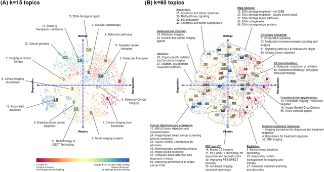 Figure 2 for Semi-automated extraction of research topics and trends from NCI funding in radiological sciences from 2000-2020