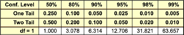 Figure 2 for Student's t-Distribution: On Measuring the Inter-Rater Reliability When the Observations are Scarce