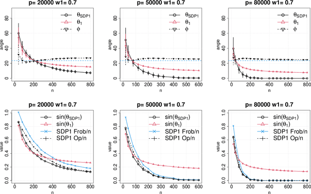 Figure 3 for Debiasing and a local analysis for population clustering using semidefinite programming