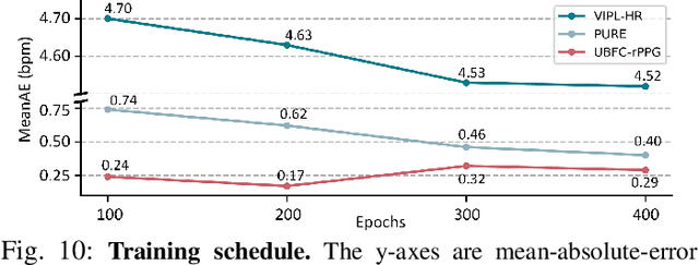 Figure 2 for rPPG-MAE: Self-supervised Pre-training with Masked Autoencoders for Remote Physiological Measurement