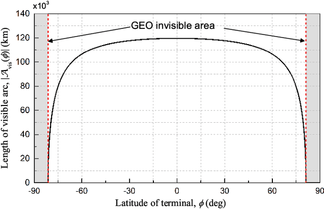 Figure 3 for Modeling and Analysis of GEO Satellite Networks