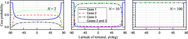 Figure 4 for Modeling and Analysis of GEO Satellite Networks