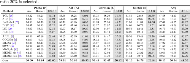 Figure 2 for Mitigating Label Noise using Prompt-Based Hyperbolic Meta-Learning in Open-Set Domain Generalization