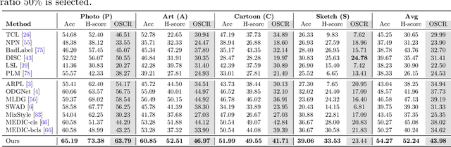 Figure 4 for Mitigating Label Noise using Prompt-Based Hyperbolic Meta-Learning in Open-Set Domain Generalization