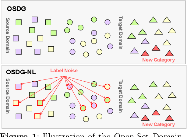 Figure 1 for Mitigating Label Noise using Prompt-Based Hyperbolic Meta-Learning in Open-Set Domain Generalization