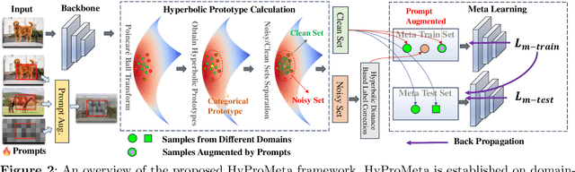 Figure 3 for Mitigating Label Noise using Prompt-Based Hyperbolic Meta-Learning in Open-Set Domain Generalization