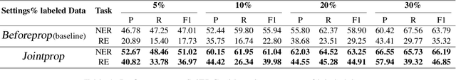 Figure 2 for Jointprop: Joint Semi-supervised Learning for Entity and Relation Extraction with Heterogeneous Graph-based Propagation
