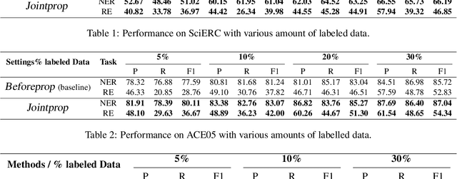 Figure 4 for Jointprop: Joint Semi-supervised Learning for Entity and Relation Extraction with Heterogeneous Graph-based Propagation