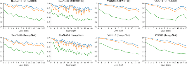 Figure 1 for Bridging Critical Gaps in Convergent Learning: How Representational Alignment Evolves Across Layers, Training, and Distribution Shifts
