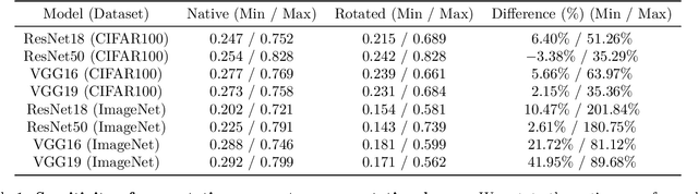 Figure 2 for Bridging Critical Gaps in Convergent Learning: How Representational Alignment Evolves Across Layers, Training, and Distribution Shifts