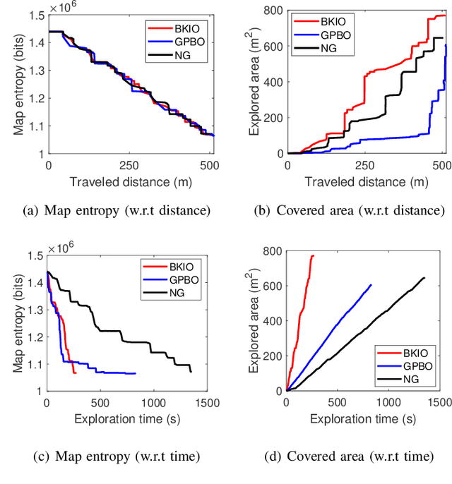 Figure 3 for CARE: Confidence-rich Autonomous Robot Exploration using Bayesian Kernel Inference and Optimization