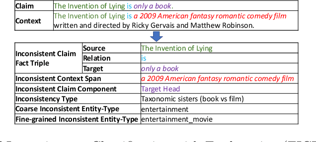 Figure 1 for Neural models for Factual Inconsistency Classification with Explanations