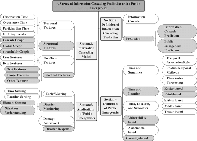 Figure 3 for Information Cascade Prediction under Public Emergencies: A Survey