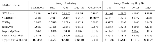 Figure 4 for Hypergraphs as Weighted Directed Self-Looped Graphs: Spectral Properties, Clustering, Cheeger Inequality