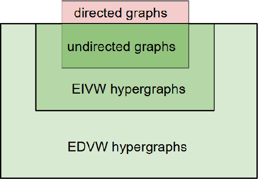 Figure 2 for Hypergraphs as Weighted Directed Self-Looped Graphs: Spectral Properties, Clustering, Cheeger Inequality