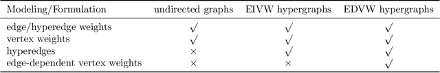 Figure 1 for Hypergraphs as Weighted Directed Self-Looped Graphs: Spectral Properties, Clustering, Cheeger Inequality