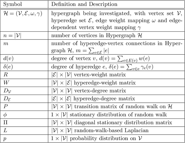 Figure 3 for Hypergraphs as Weighted Directed Self-Looped Graphs: Spectral Properties, Clustering, Cheeger Inequality