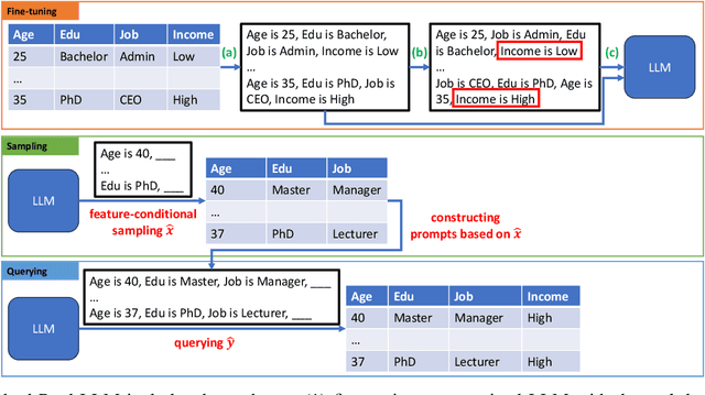 Figure 3 for Generating Realistic Tabular Data with Large Language Models