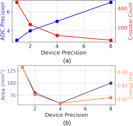 Figure 3 for When In-memory Computing Meets Spiking Neural Networks -- A Perspective on Device-Circuit-System-and-Algorithm Co-design