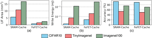 Figure 4 for When In-memory Computing Meets Spiking Neural Networks -- A Perspective on Device-Circuit-System-and-Algorithm Co-design