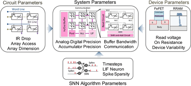 Figure 1 for When In-memory Computing Meets Spiking Neural Networks -- A Perspective on Device-Circuit-System-and-Algorithm Co-design