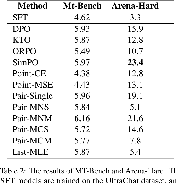 Figure 4 for MPPO: Multi Pair-wise Preference Optimization for LLMs with Arbitrary Negative Samples