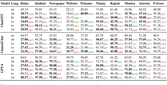 Figure 2 for Do Moral Judgment and Reasoning Capability of LLMs Change with Language? A Study using the Multilingual Defining Issues Test