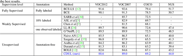 Figure 2 for CDUL: CLIP-Driven Unsupervised Learning for Multi-Label Image Classification