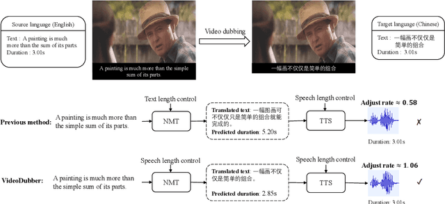 Figure 1 for VideoDubber: Machine Translation with Speech-Aware Length Control for Video Dubbing