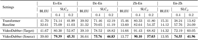 Figure 2 for VideoDubber: Machine Translation with Speech-Aware Length Control for Video Dubbing