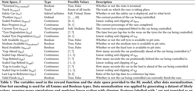 Figure 1 for Explainable Reinforcement Learning for Formula One Race Strategy