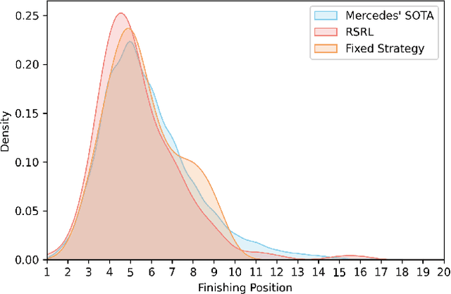 Figure 4 for Explainable Reinforcement Learning for Formula One Race Strategy