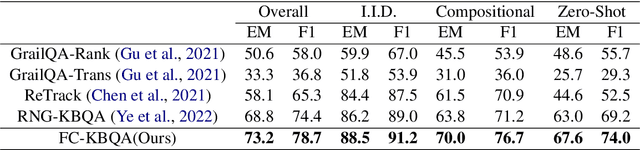 Figure 2 for FC-KBQA: A Fine-to-Coarse Composition Framework for Knowledge Base Question Answering