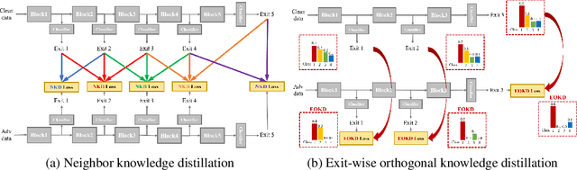 Figure 1 for NEO-KD: Knowledge-Distillation-Based Adversarial Training for Robust Multi-Exit Neural Networks