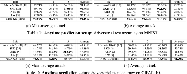 Figure 2 for NEO-KD: Knowledge-Distillation-Based Adversarial Training for Robust Multi-Exit Neural Networks