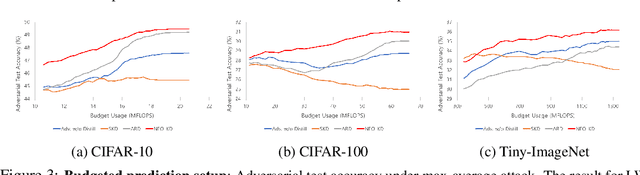 Figure 4 for NEO-KD: Knowledge-Distillation-Based Adversarial Training for Robust Multi-Exit Neural Networks