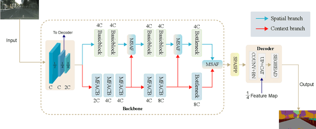 Figure 3 for DSNet: A Novel Way to Use Atrous Convolutions in Semantic Segmentation