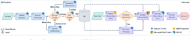Figure 1 for VERUS-LM: a Versatile Framework for Combining LLMs with Symbolic Reasoning