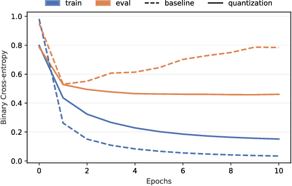 Figure 1 for Fighting over-fitting with quantization for learning deep neural networks on noisy labels