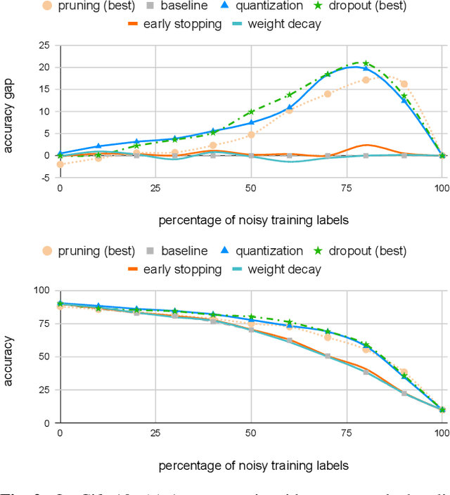 Figure 3 for Fighting over-fitting with quantization for learning deep neural networks on noisy labels