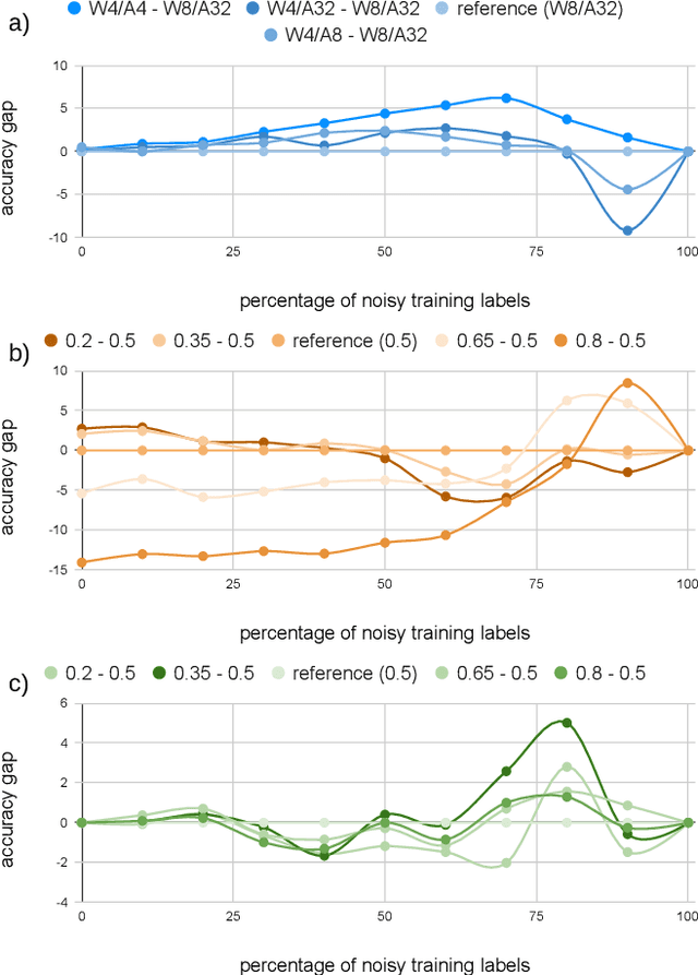 Figure 4 for Fighting over-fitting with quantization for learning deep neural networks on noisy labels