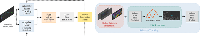 Figure 2 for UAV Tracking with Solid-State Lidars:Dynamic Multi-Frequency Scan Integration