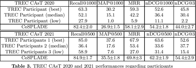 Figure 3 for CoSPLADE: Contextualizing SPLADE for Conversational Information Retrieval