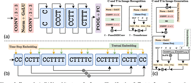 Figure 2 for AsCAN: Asymmetric Convolution-Attention Networks for Efficient Recognition and Generation