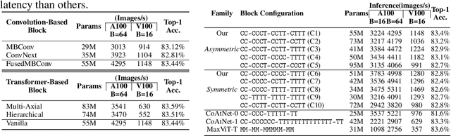 Figure 1 for AsCAN: Asymmetric Convolution-Attention Networks for Efficient Recognition and Generation