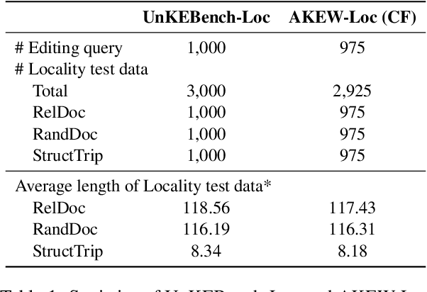 Figure 2 for Is Fine-Tuning an Effective Solution? Reassessing Knowledge Editing for Unstructured Data