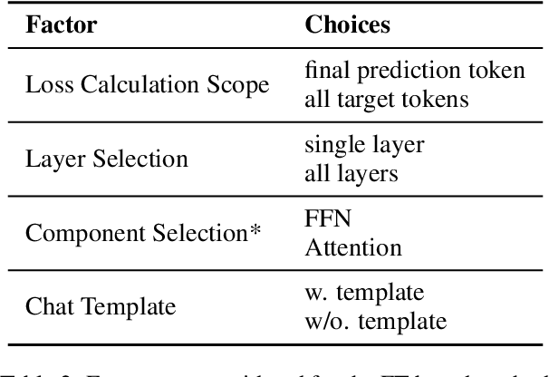 Figure 4 for Is Fine-Tuning an Effective Solution? Reassessing Knowledge Editing for Unstructured Data
