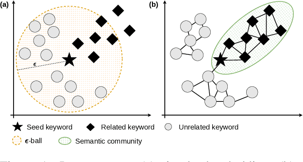 Figure 1 for LGDE: Local Graph-based Dictionary Expansion